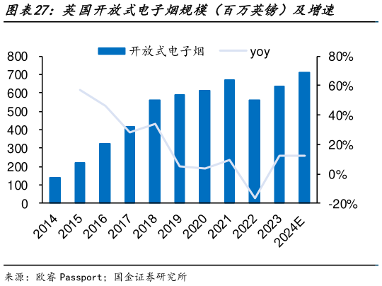 我想了解一下英国开放式电子烟规模（百万英镑）及增速