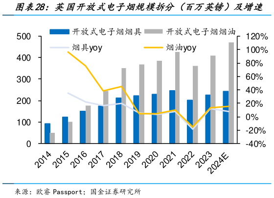 如何了解英国开放式电子烟规模拆分（百万英镑）及增速