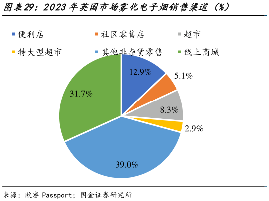 如何才能2023年英国市场雾化电子烟销售渠道（%）