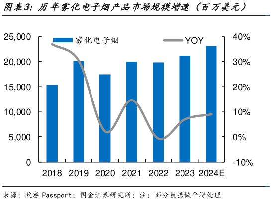 谁能回答历年雾化电子烟产品市场规模增速（百万美元）    历年全球加热烟草产品市场规模增速（百万美元）