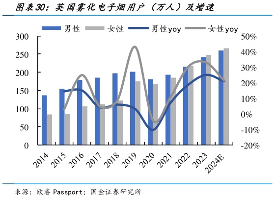 各位网友请教一下英国雾化电子烟用户（万人）及增速