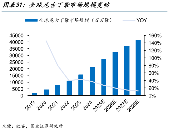 如何了解全球尼古丁袋市场规模变动