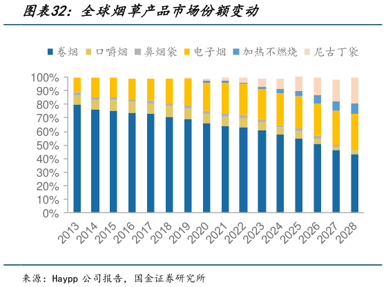 如何解释全球烟草产品市场份额变动