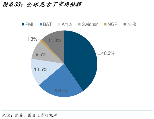 如何解释全球尼古丁市场份额