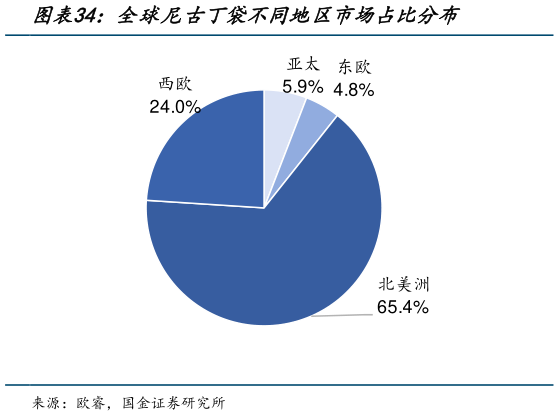 如何解释全球尼古丁袋不同地区市场占比分布
