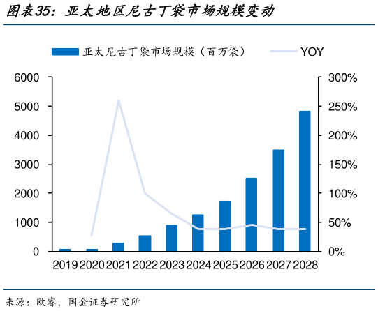 如何了解亚太地区尼古丁袋市场规模变动