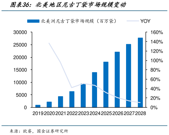 如何了解北美地区尼古丁袋市场规模变动