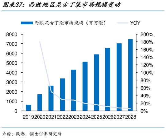 如何了解西欧地区尼古丁袋市场规模变动