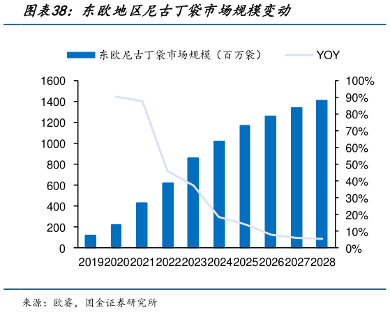 你知道东欧地区尼古丁袋市场规模变动
