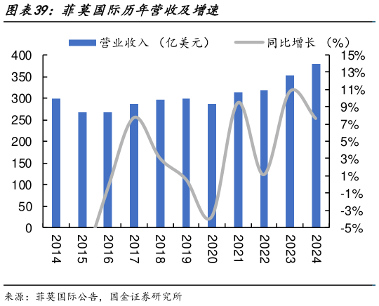 我想了解一下菲莫国际历年营收及增速