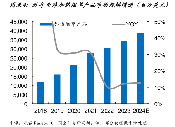 谁知道历年全球加热烟草产品市场规模增速（百万美元）