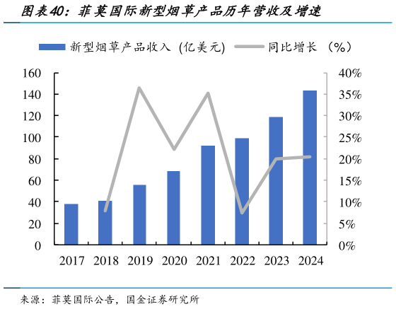 如何看待菲莫国际新型烟草产品历年营收及增速
