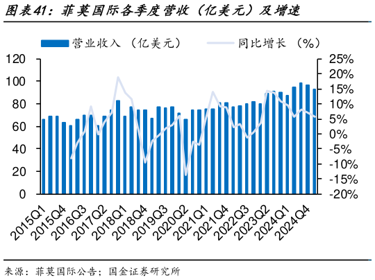 一起讨论下菲莫国际各季度营收（亿美元）及增速