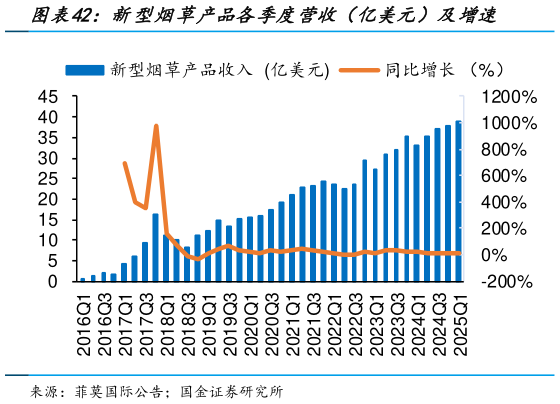 怎样理解新型烟草产品各季度营收（亿美元）及增速