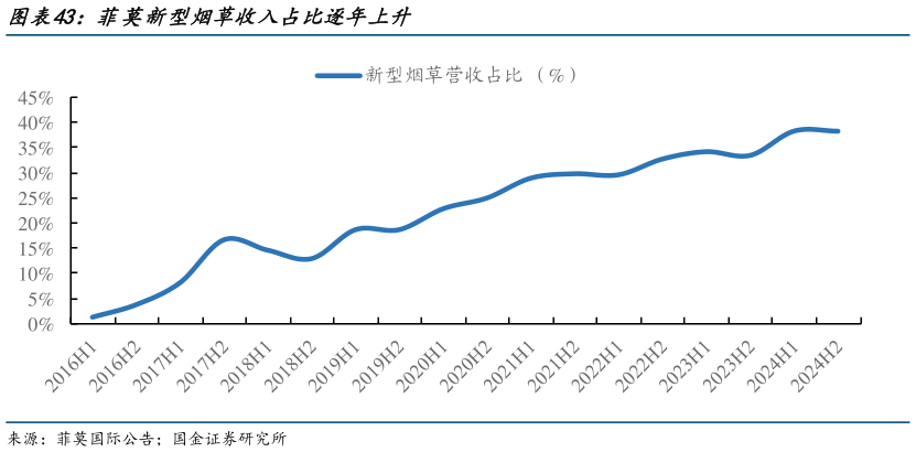 请问一下菲莫新型烟草收入占比逐年上升