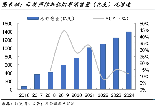 如何才能菲莫国际加热烟草销售量（亿支）及增速