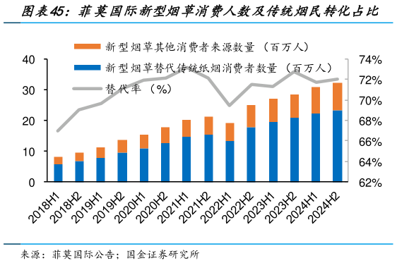 怎样理解菲莫国际新型烟草消费人数及传统烟民转化占比