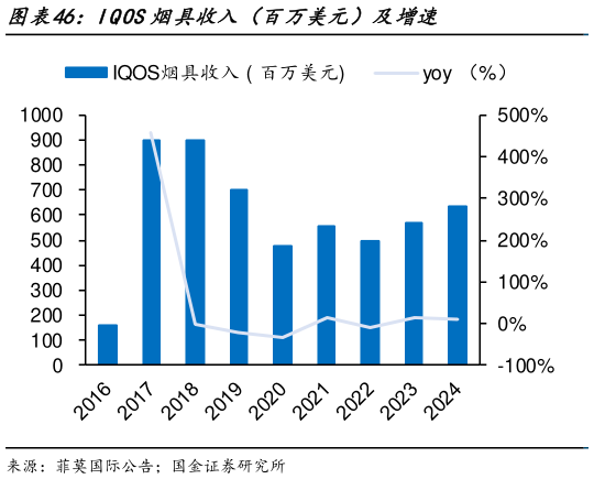 你知道IQOS烟具收入（百万美元）及增速