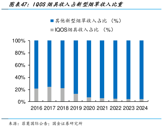 如何了解IQOS烟具收入占新型烟草收入比重