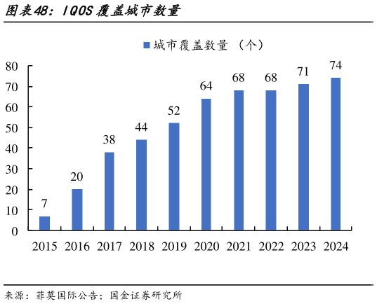 想关注一下IQOS覆盖城市数量