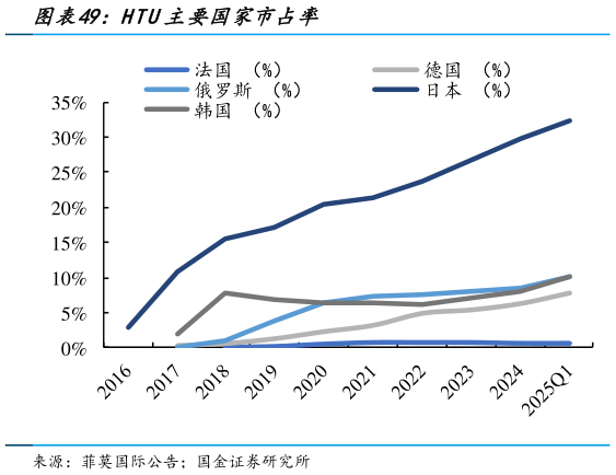 想问下各位网友HTU主要国家市占率