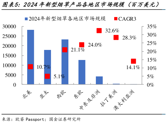 如何了解2024年新型烟草产品各地区市场规模（百万美元）   2024年前十名国家新型烟草产品占全球市场比重