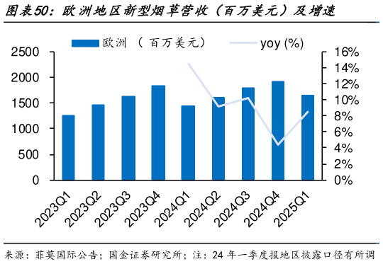 我想了解一下欧洲地区新型烟草营收（百万美元）及增速