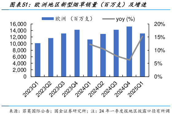 一起讨论下欧洲地区新型烟草销量（百万支）及增速