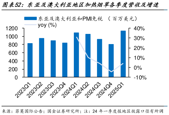 想关注一下东亚及澳大利亚地区加热烟草各季度营收及增速    东亚及澳大利亚地区加热烟草各季度销量及增速