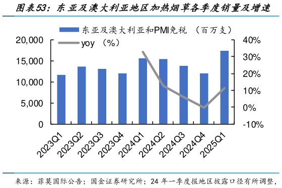 如何才能东亚及澳大利亚地区加热烟草各季度销量及增速