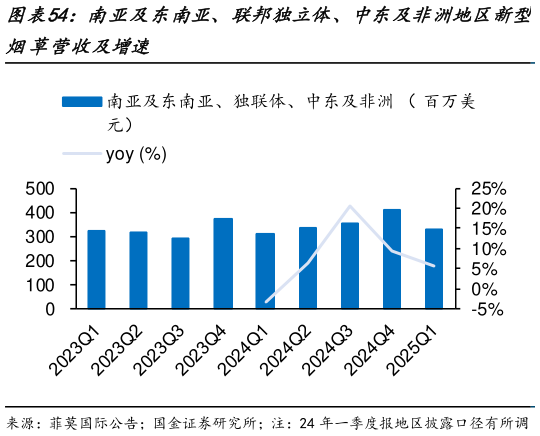 一起讨论下南亚及东南亚、联邦独立体、中东及非洲地区新型