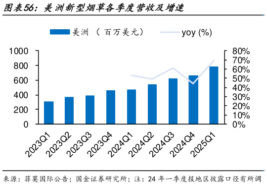 你知道美洲新型烟草各季度营收及增速