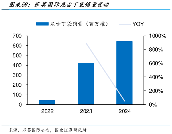 咨询大家菲莫国际尼古丁袋销量变动