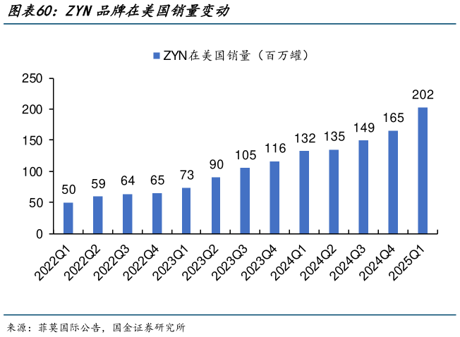 如何了解ZYN品牌在美国销量变动