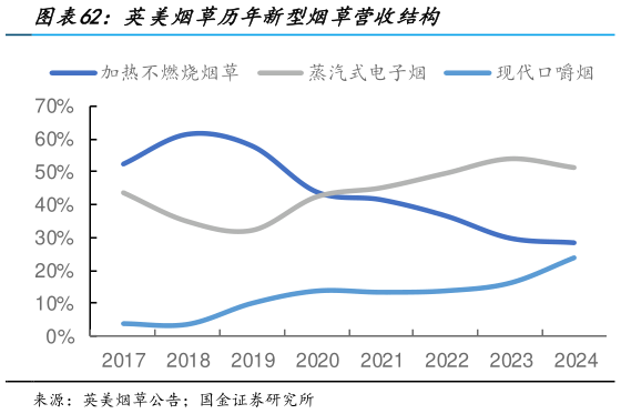 一起讨论下英美烟草历年新型烟草营收结构