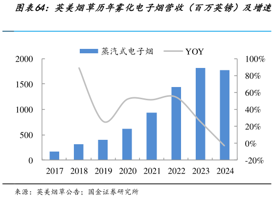 咨询下各位英美烟草历年雾化电子烟营收（百万英镑）及增速