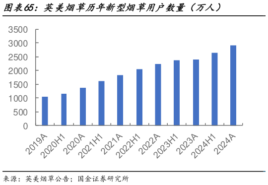 想问下各位网友英美烟草历年新型烟草用户数量（万人）