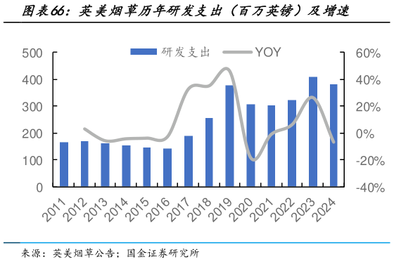 一起讨论下英美烟草历年研发支出（百万英镑）及增速