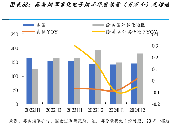 如何了解英美烟草雾化电子烟半年度销量（百万个）及增速