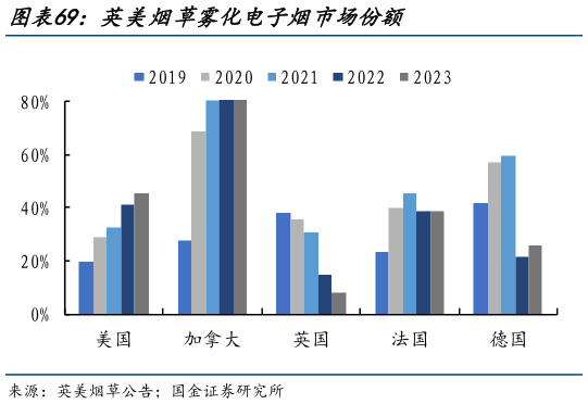 如何解释英美烟草雾化电子烟市场份额