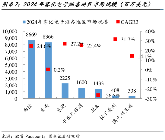 谁知道2024年雾化电子烟各地区市场规模（百万美元）    2024年前十名国家雾化电子烟占全球市场比重