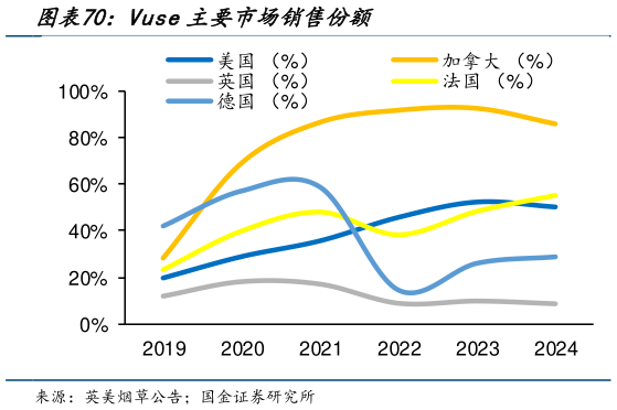 想问下各位网友Vuse主要市场销售份额