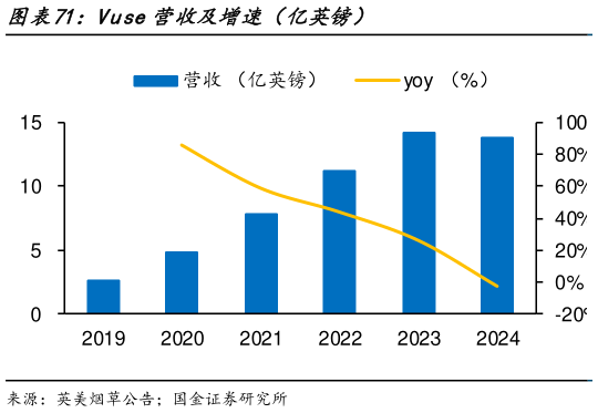 谁能回答Vuse营收及增速（亿英镑）