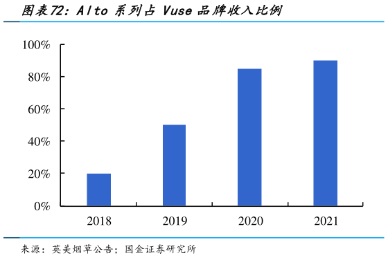 我想了解一下Alto 系列占 Vuse 品牌收入比例