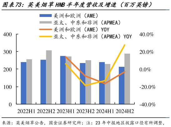 咨询下各位英美烟草HNB半年度营收及增速（百万英镑）    英美烟草HNB半年度销量及增速（百万个）