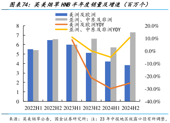 如何解释英美烟草HNB半年度销量及增速（百万个）