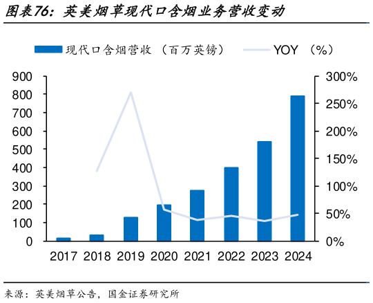 谁知道英美烟草现代口含烟业务营收变动
