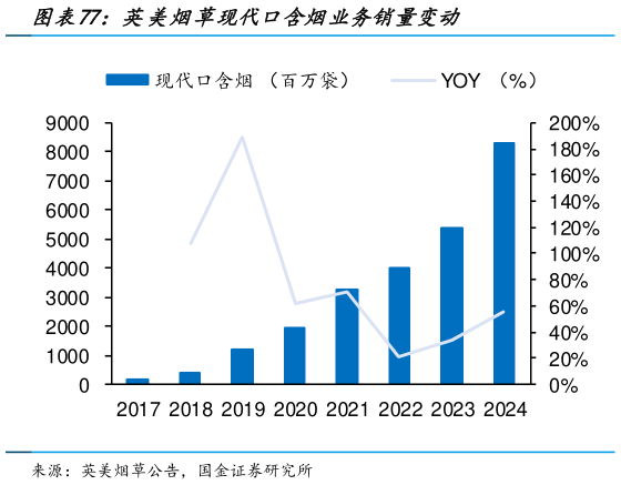 如何了解英美烟草现代口含烟业务销量变动