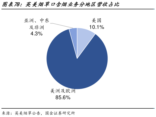 咨询大家英美烟草口含烟业务分地区营收占比