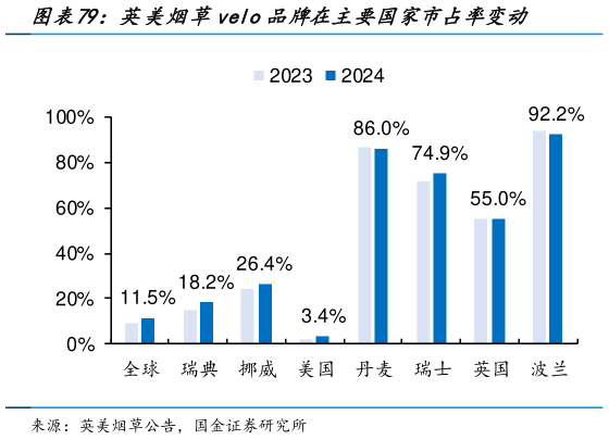 如何解释英美烟草velo品牌在主要国家市占率变动